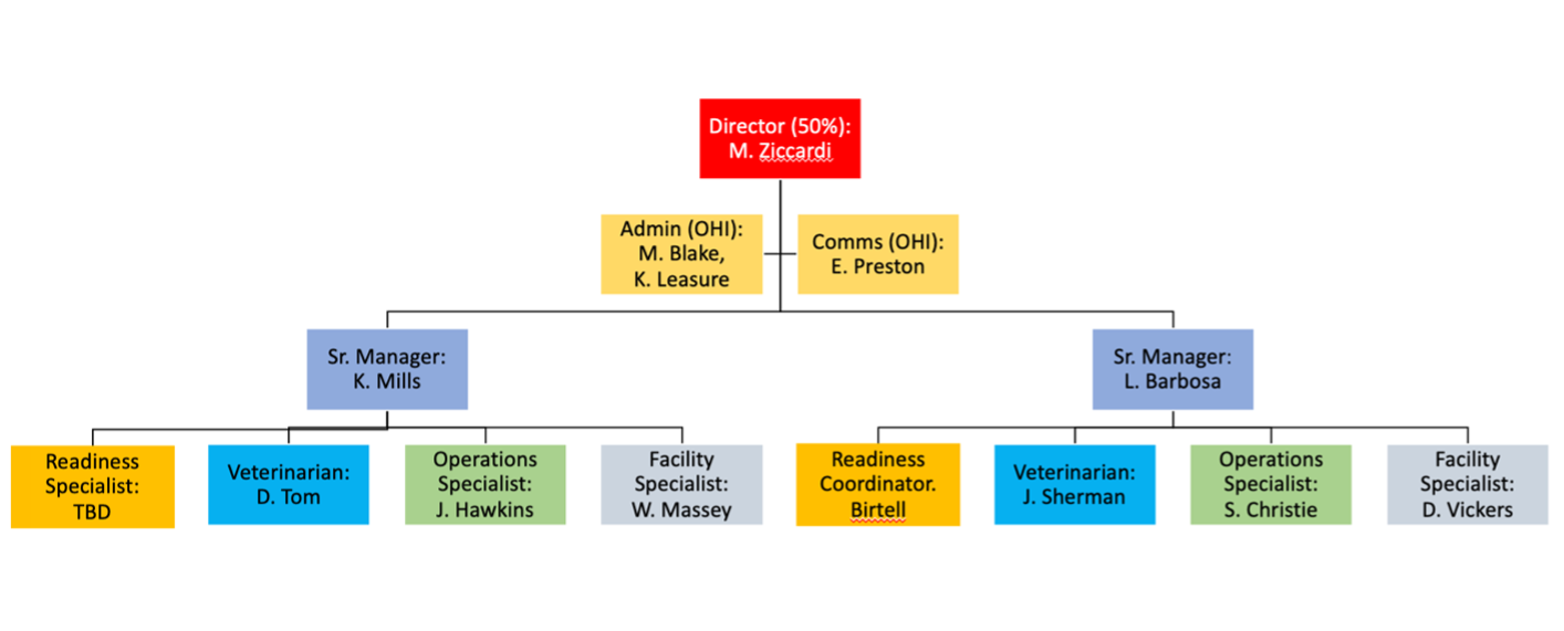 OWCN Management team organizational chart