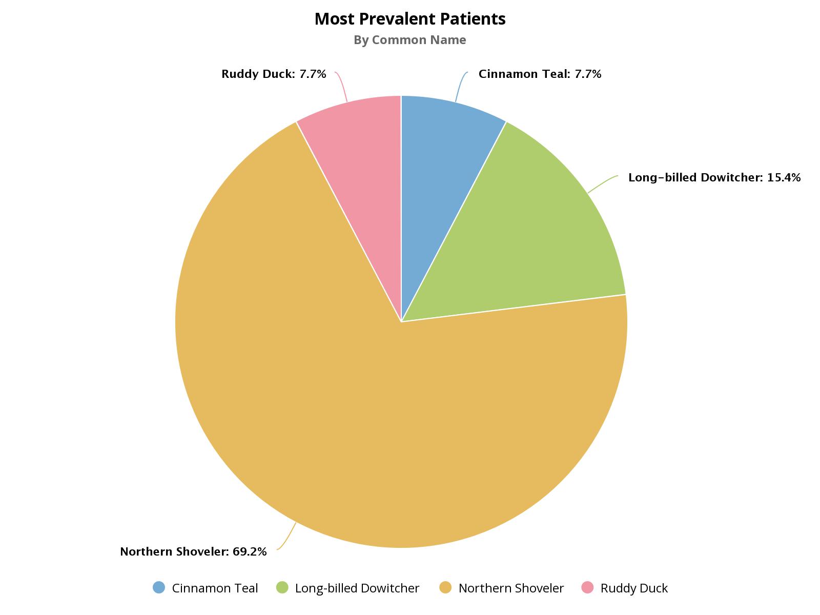 most prevalent patients as of november 9