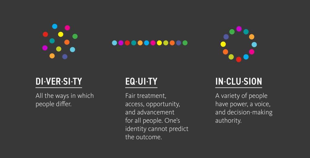 Explanation of Diversity, Inclusion and Equity